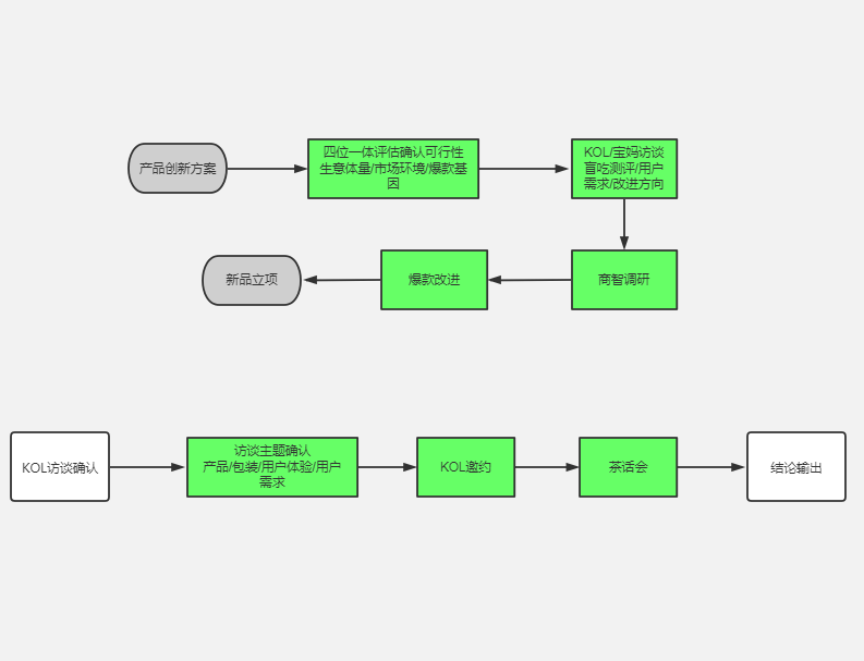 市場調(diào)研方案制作與設(shè)計流程