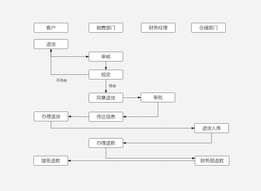 退貨流程