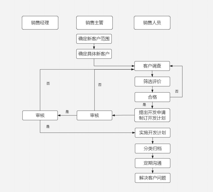 客戶開發(fā)與管理流程