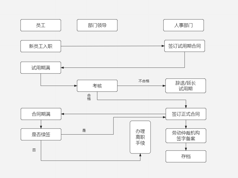 員工勞動合同管理流程