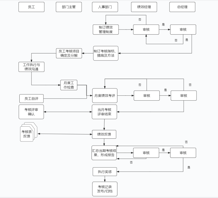 員工績(jī)效考核工作流程