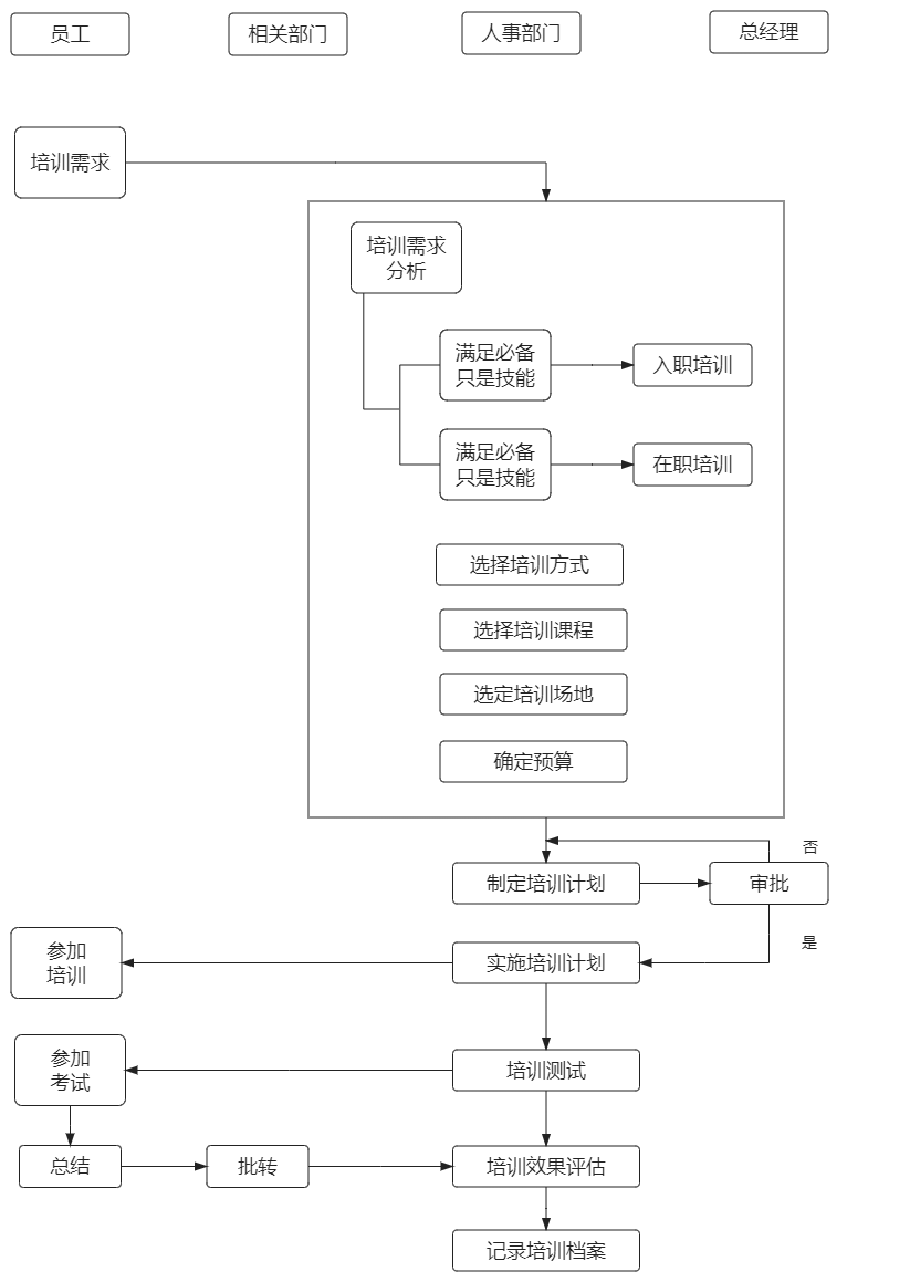員工培訓(xùn)工作流程