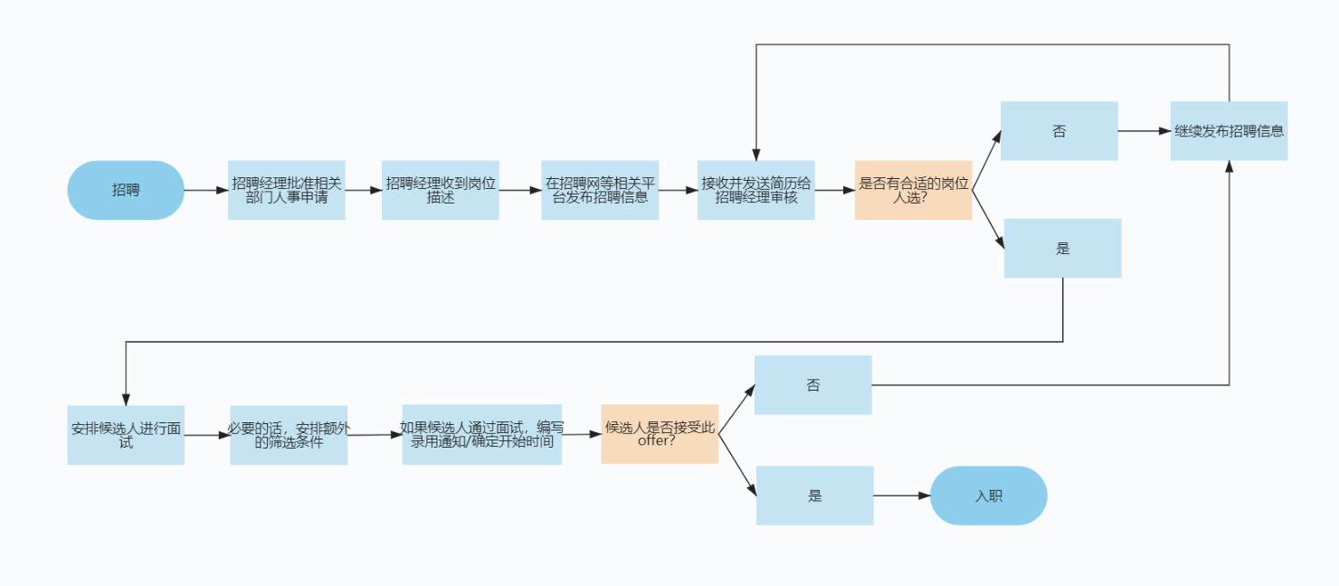 企業(yè)招聘流程圖