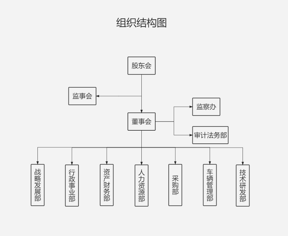 組織結(jié)構(gòu)圖