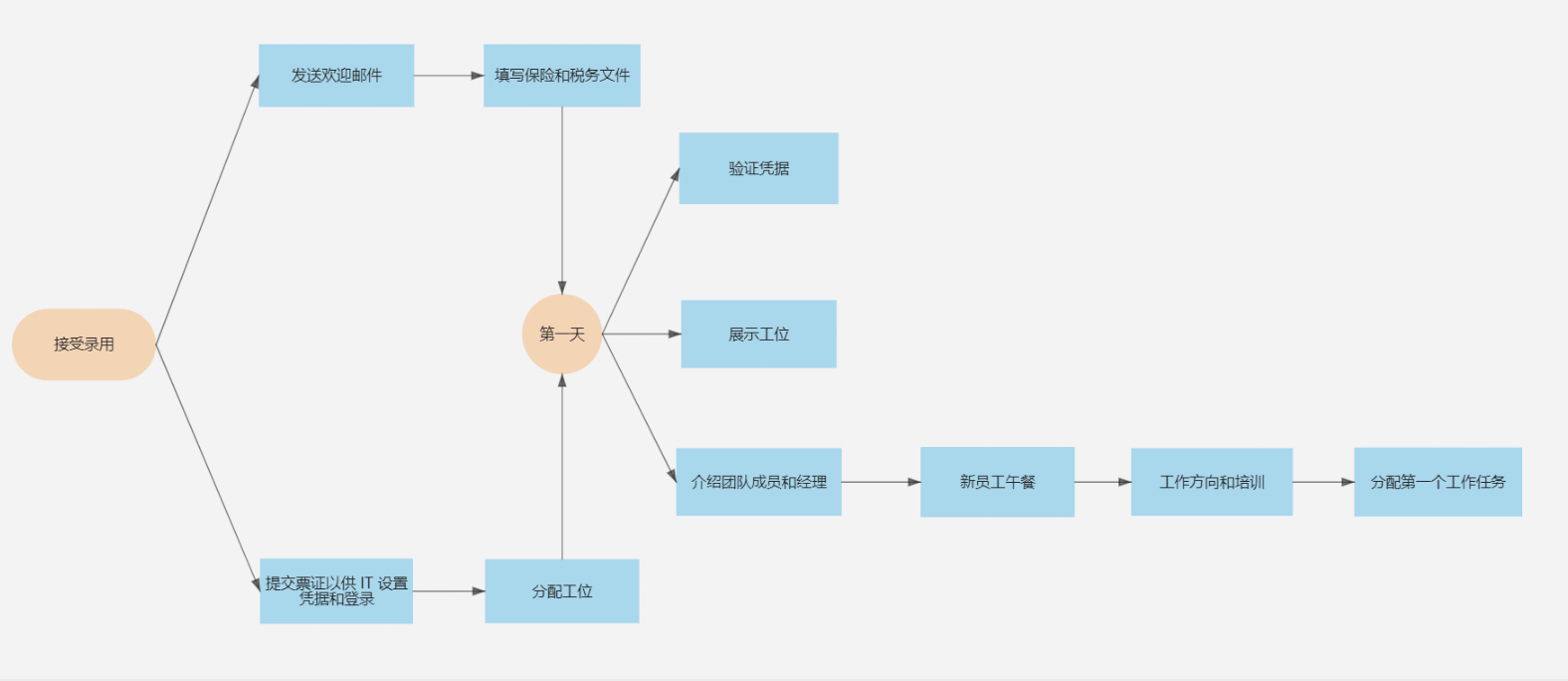 入職流程圖