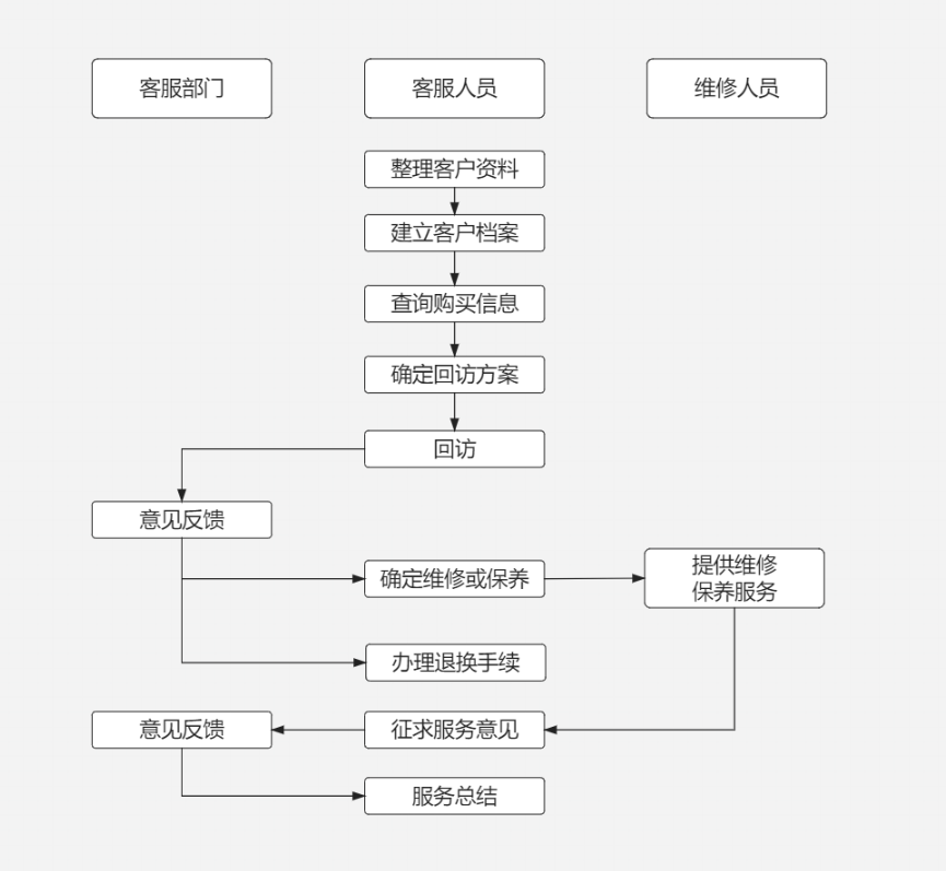 售后跟蹤服務(wù)流程