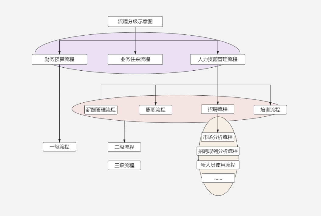 流程分級(jí)示意圖