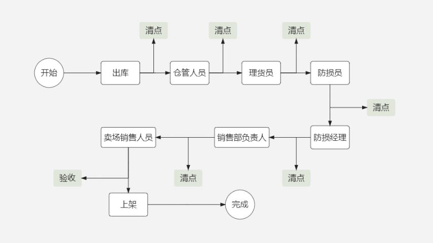 某超市商品出庫-上架流程示意圖