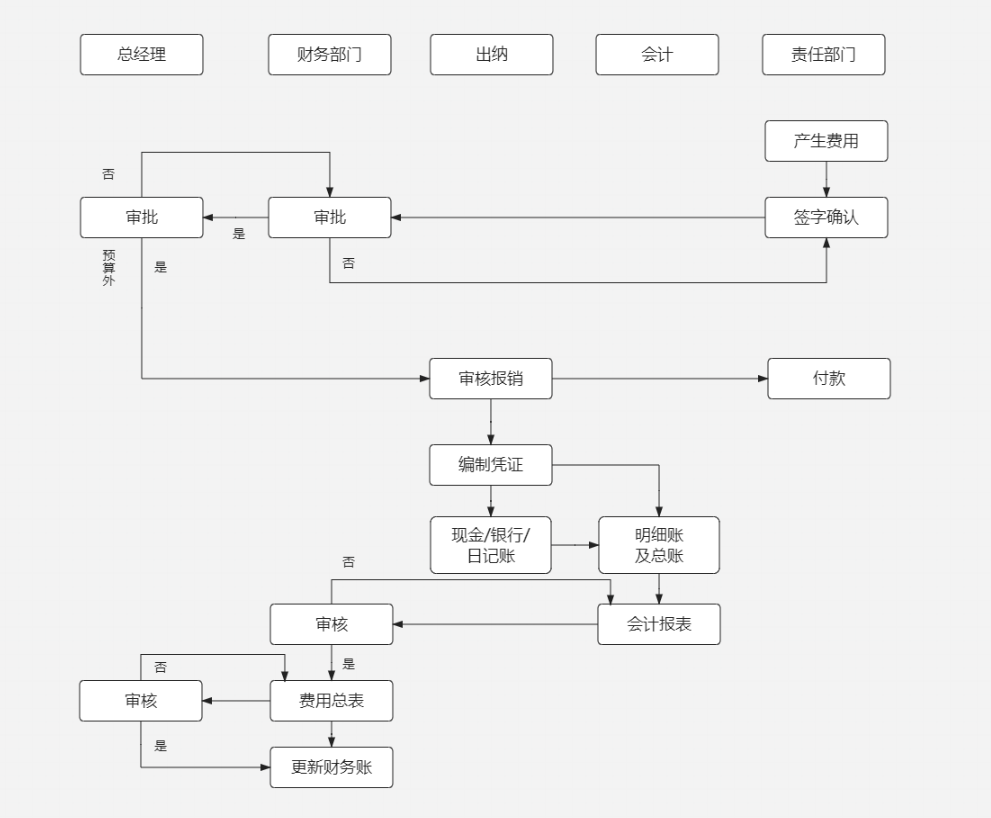 經(jīng)費(fèi)、費(fèi)用報(bào)銷流程