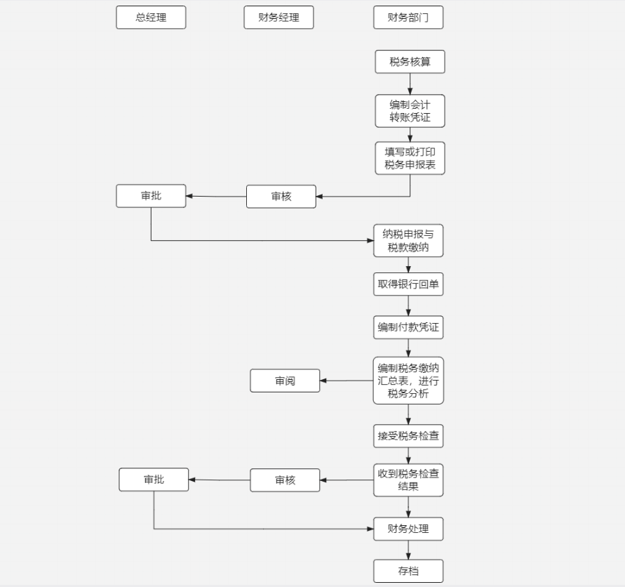 納稅申報(bào)流程