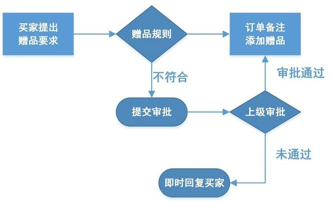 網(wǎng)店贈品發(fā)放流程圖