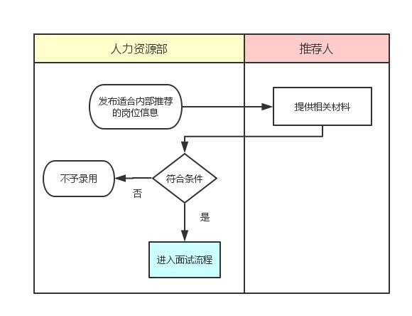 人力資源內(nèi)部舉薦流程