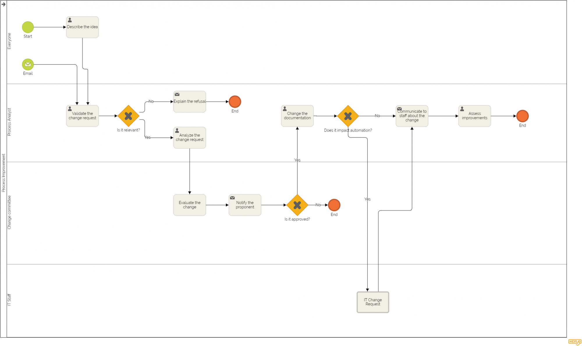 BPMN BPMN