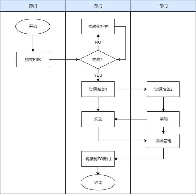 泳道圖